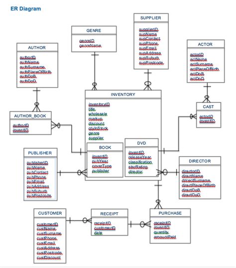 Relational Database Schema Diagram
