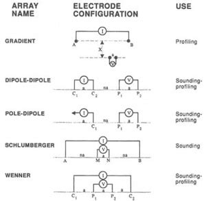 Electric circuit has three main properties each electrical property is basis for a geophysical method: Electric resistivity methods - SEG Wiki