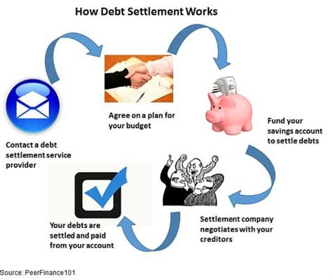 If you've maxed out your credit cards and are getting deeper in debt, chances are you're feeling overwhelmed. Avoiding Debt Settlement Disaster to Get Back on Track