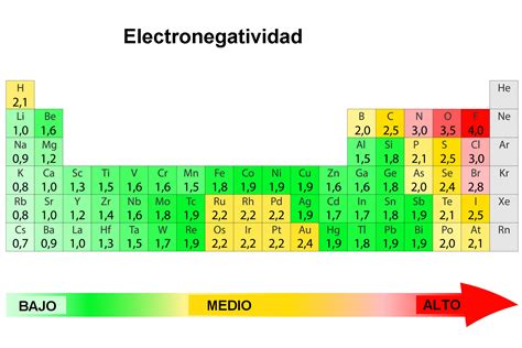 Se Puede Considerar La Electronegatividad Como Una Propiedad Periodica