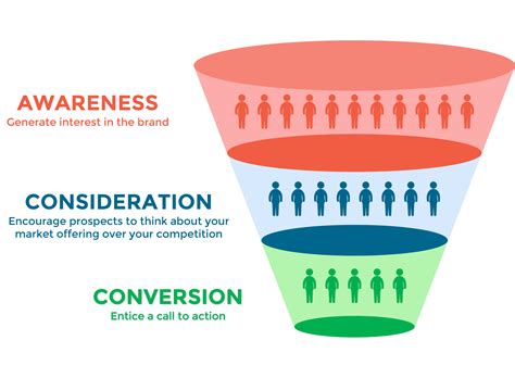 The Benefits Of Implementing Full Funnel Business Marketing Strategies Coraggio Business