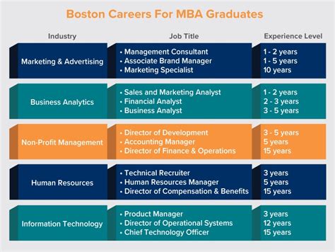 Mba Careers Jobs For Mba Graduates In Boston