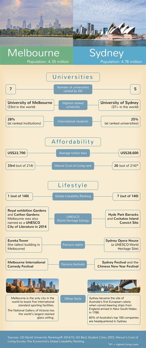 Qs Best Student Cities 2015 Melbourne Vs Sydney Top Universities