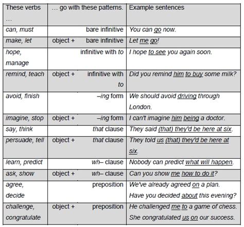 We start with the subject of the sentence, followed by the. Verb Patterns (gerund and infinitive) - english is fun
