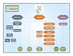 Cotton Processing Flow Chart Of To Fabric Best Picture Of Chart
