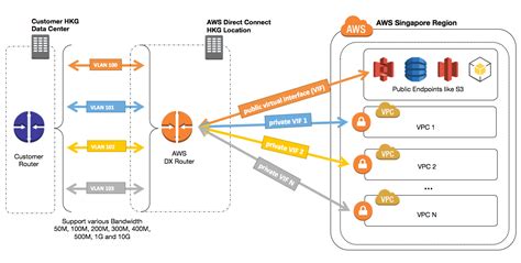 aws direct connect cisco networking