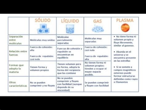 Cuadro Comparativo De Los Estados De Agregación De La Materia Oh Camping