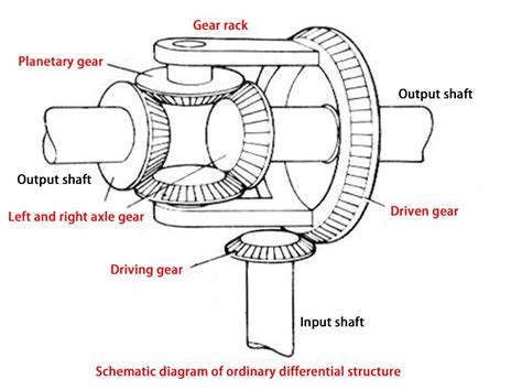 What Is A Limited Slip Differentialdifferential Lock Wapcar