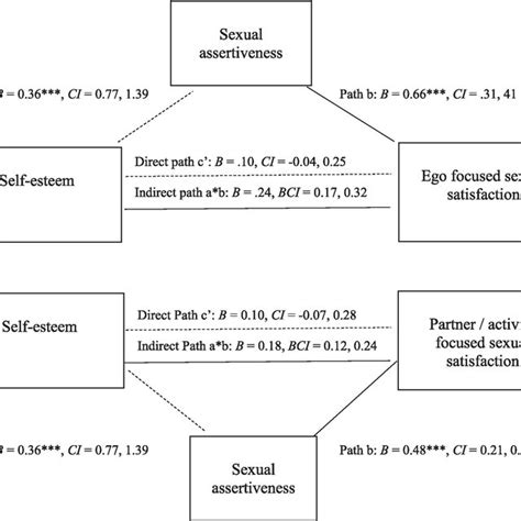 Standardised Regression Coefficients For The Relationship Between Download Scientific Diagram