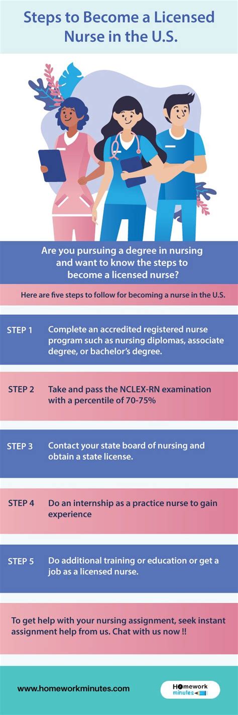 Steps To Become A Licensed Nurse In The Us How To Become Nurse Becoming An Rn