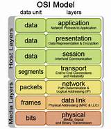 Which Layers In The Internet Model Are The Network Support Layers Images