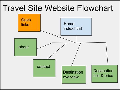 Travel Flowchart