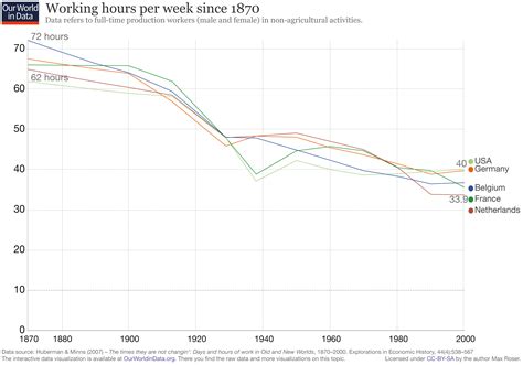 In which countries people work the most hours? Working Hours - Our World in Data
