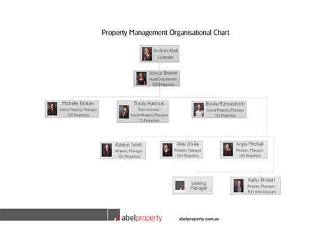 Abel Property Property Management Organisational Chart Page 1