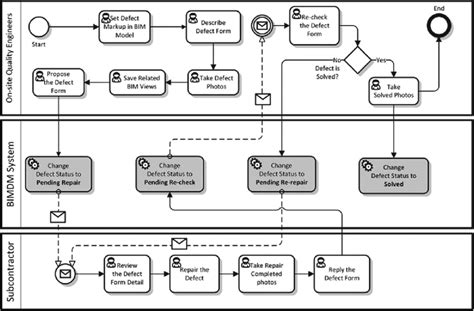 The system process flowchart used in the BIMFMM system | Download ...