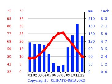 Climate Campania Temperature Climate Graph Climate Table For Campania