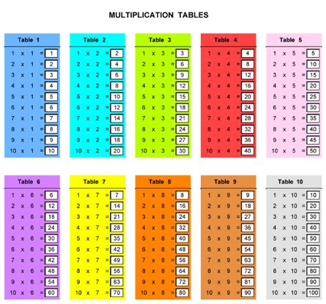 Multiplication Table - While it is generally more important to know why
