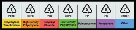 Plastic Recycling Codes Printable Chart