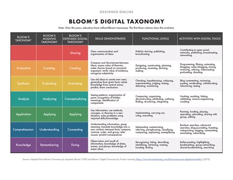 Blooms Digital Taxonomy DESIGNED ONLINE BLOOMS DIGITAL TAXONOMY