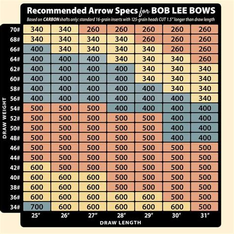 Easton Carbon Arrow Selection Chart Reviews Of Chart