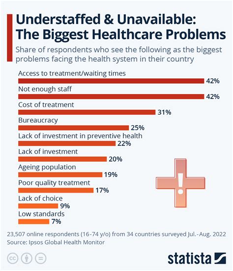 Chart Understaffed And Unavailable The Biggest Healthcare Problems