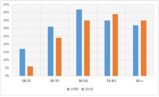 Even back in 2005, when the census bureau released its final set of 50 state projections for the 2010 population, d.c. The chart below gives information on the percentage of British people giving money to charity by ...