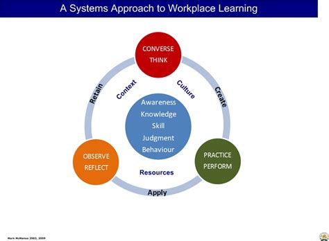 A Systems Approach to Workplace Learning | ghlc.ca