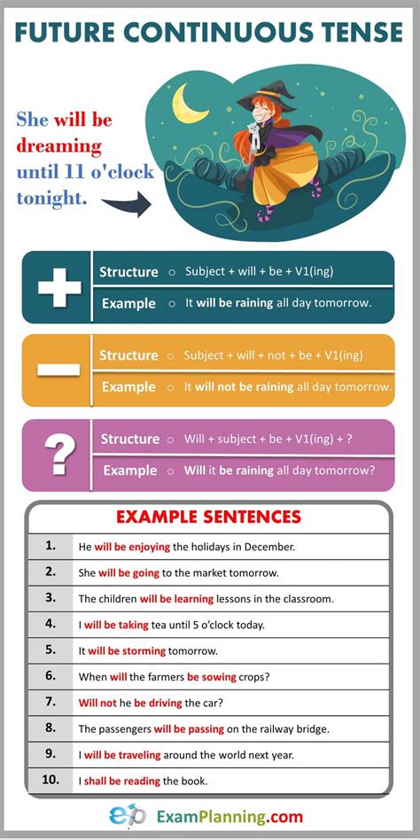 Future Continuous Tense Usage Formula And Examples Examplanning