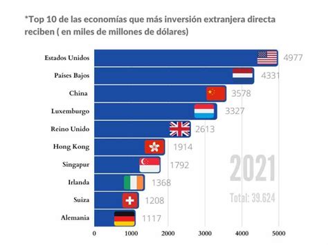 Estados Unidos Se Encuentra En El Puesto Número Uno De Inversión