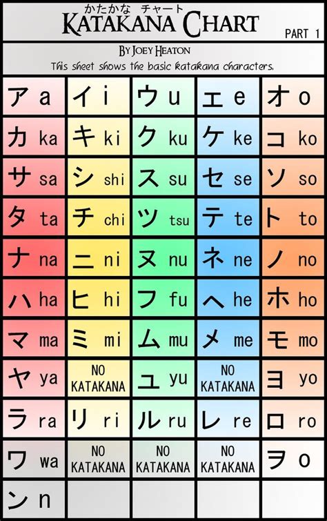 Hiragana And Katakana Charts