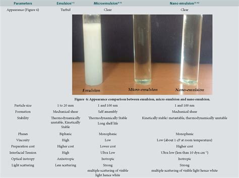 The unstable emulsion progressively separates d. PDF Emulsion Micro Emulsion and Nano Emulsion: A Review ...