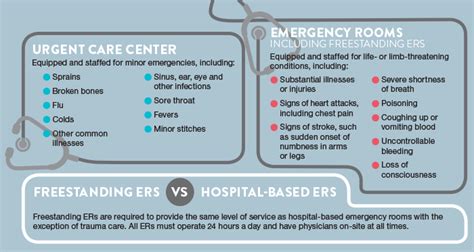 Freestanding Ers Urgent Care Facilities Multiplying In Area