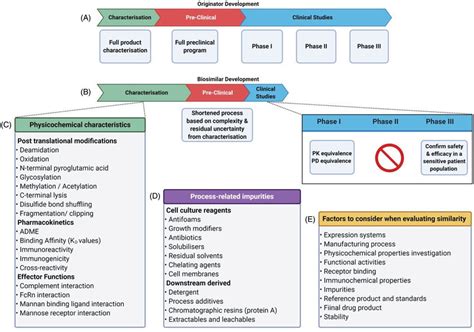 Comparison Of Originator And Biosimilar Development Pathways A