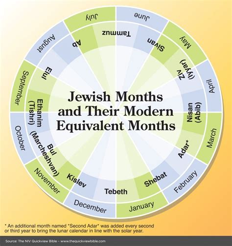 Jewish Months Scripture Study Bible Knowledge Learn Hebrew