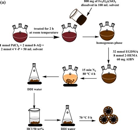 Scheme For Preparation Of Magnetic Palladium Ion Imprinted Polymer A