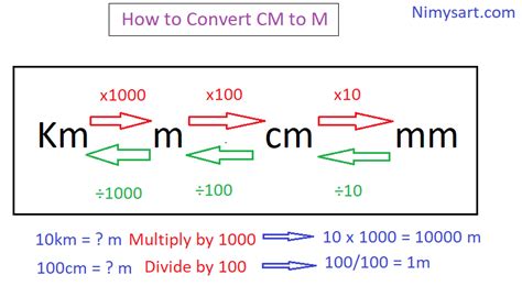 1 meter m = 100 centimeters cm. Conversion for cm to m Know the Conversion Methods - Nimys Art