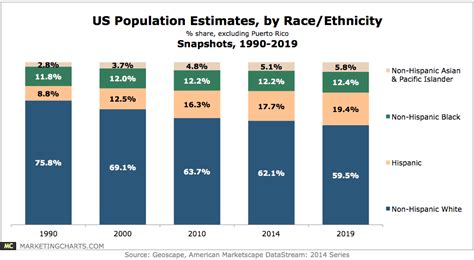 Paul may appear purple and racially integrated when zoomed out at the state level, a closer look reveals a greater degree of racial segregation between different neighborhoods in both cities. Just in case you're silly enough to still get your news ...