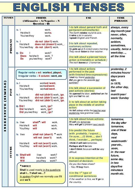 English Grammar A To Z Structure Of The Tense Structure Of All Tense