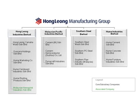 The company and its subsidiaries provide a range of financial products and services to consumer, corporate and institutional customers. Hong Leong Manufacturing Group