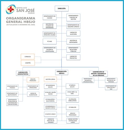 Hospital Base San José Osorno Organigrama
