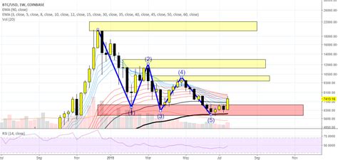 My bch purchase was pending during the fork. How to draw support and resistance. for COINBASE:BTCUSD by ...