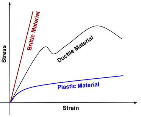 Stress And Strain Curve For Ductile Material Stress Strain Curve For Images