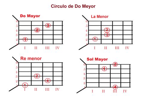 Lecciones De Guitarra Lección 9 Círculos Armónicos