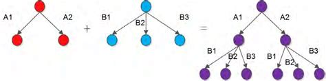 Combination Of Two Strategy Trees Download Scientific Diagram