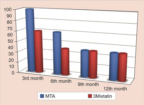 Clinical Radiographic Evaluation Of 3mixtatin And Mta In Primary Teeth