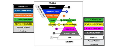 Iddsi Food List