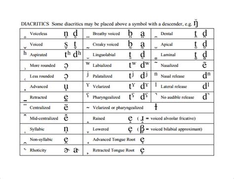 Free 7 Sample International Phonetic Alphabet Chart