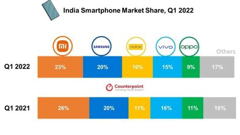 India Smartphone Shipments Saw 1 Percent Dip In Last Quarter