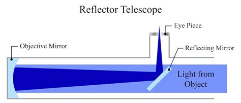 Nov 08, 2000 · reflectors. How-Does-Reflecting-Telescope-Work | Telescope Guides