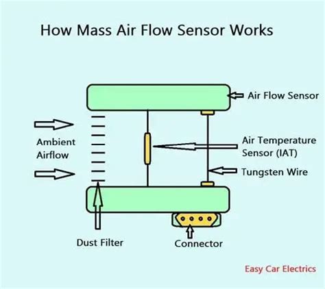 What Is Mass Air Flow Sensor Maf How It Works Functions